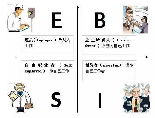 花卷君認(rèn)為，邁入B或I象限的門檻還是挺高的，然而我們中的大多數(shù)，尤其是年輕人，都是位于E象限的雇員（打工者）——也就是作者在書中描述的那類很難賺到大錢的人。聽起來(lái)有點(diǎn)沮喪對(duì)不對(duì)？想到自己早出晚歸勤勤懇懇的為老板打工，居然難以成為有錢人？！不！甘！心！帶著些許不服和疑問，花卷君采訪了幾位已經(jīng)邁入有錢人隊(duì)伍的職場(chǎng)牛人，他們雖然也是站在E象限的打工者，但是，通過短時(shí)間內(nèi)讓收入翻倍（5年翻了10倍以上）實(shí)現(xiàn)了財(cái)富的快速積累。怎么做到的？如果我也能5年收入翻10倍的話，給人打工又何妨？