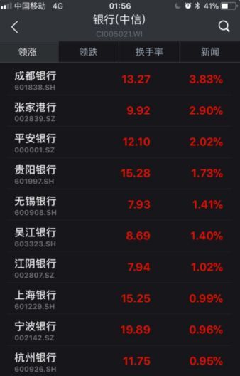 ▲截至6日收盤，部分銀行股漲幅情況