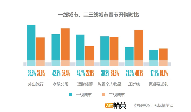 出去浪還是回家，白領(lǐng)過春節(jié)要花多少錢？