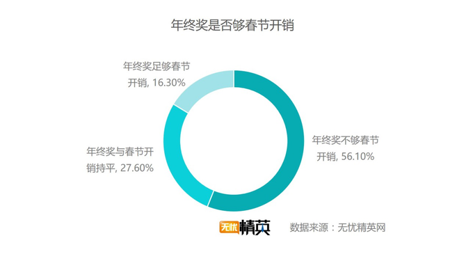 出去浪還是回家，白領(lǐng)過春節(jié)要花多少錢？